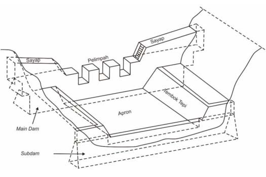 Sabodam Tipe Terbuka