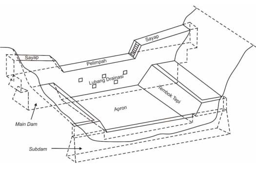 Sabodam Tipe Tertutup
