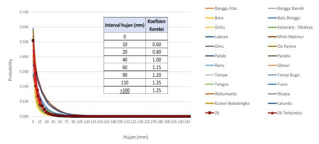 lengkung probabilitas untuk koreksi data hujan
