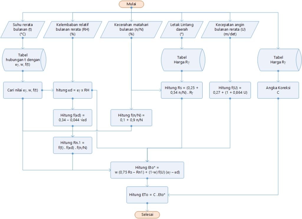 flowchart evapotranspirasi metode penman