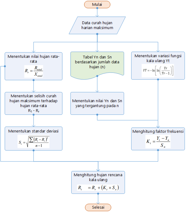 Flow Chart Distribusi Gumbel